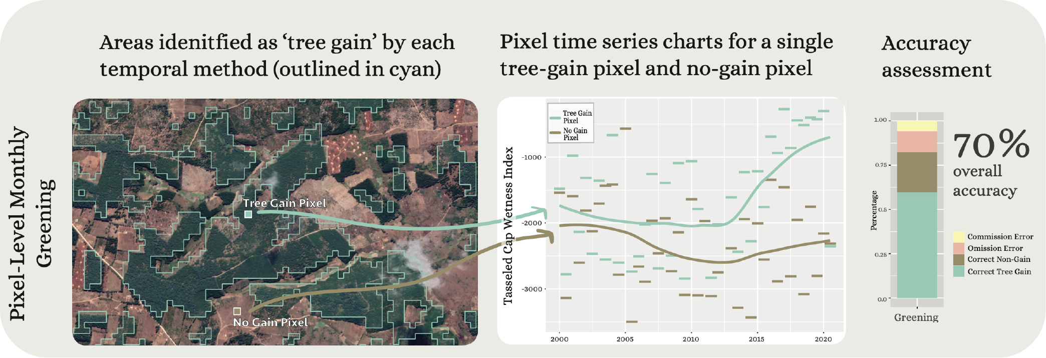 Temporal Methods Tanzania