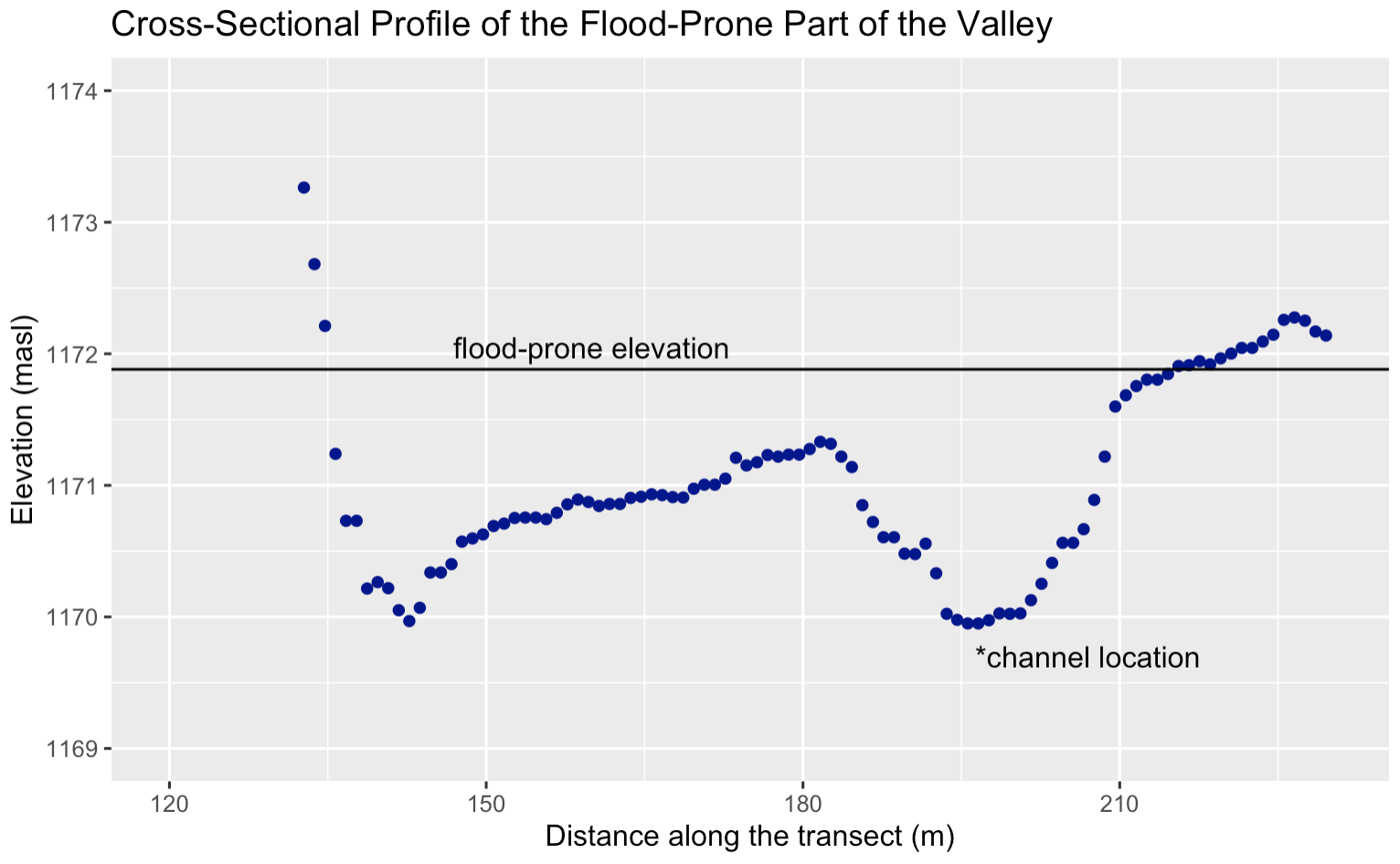 Flood-Prone Cross-Section Figure