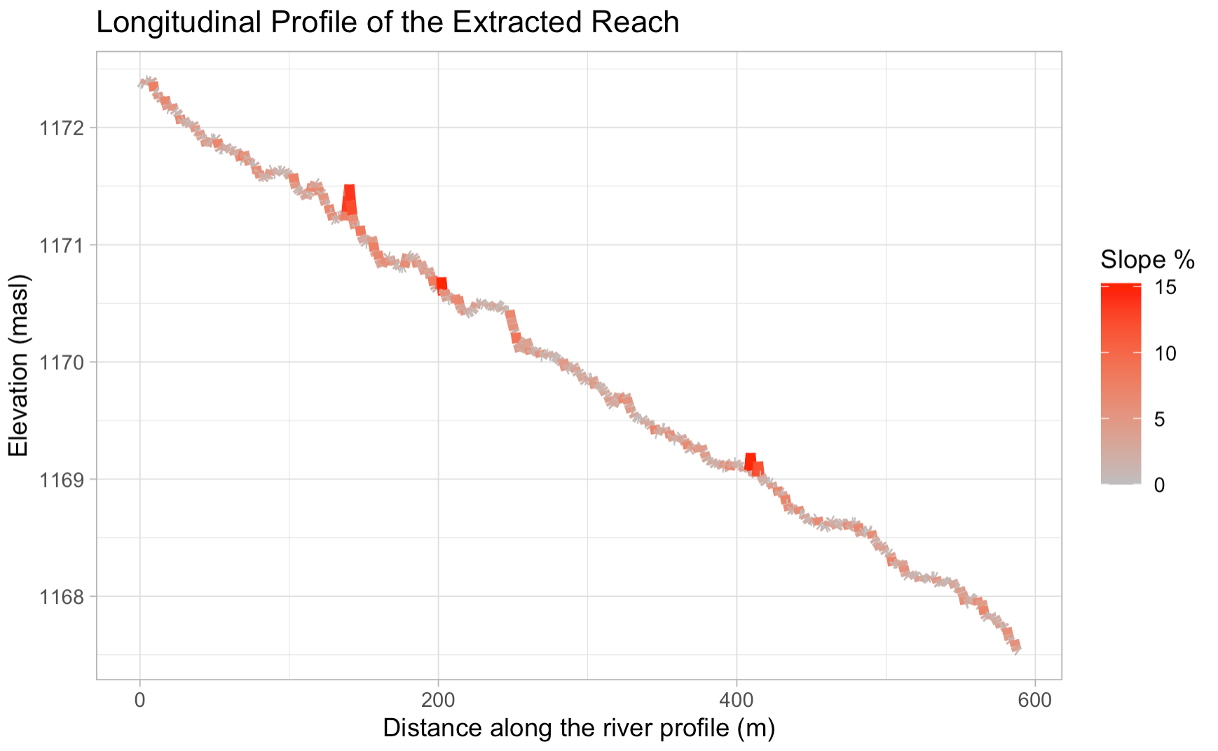 Longitudinal Profile Figure