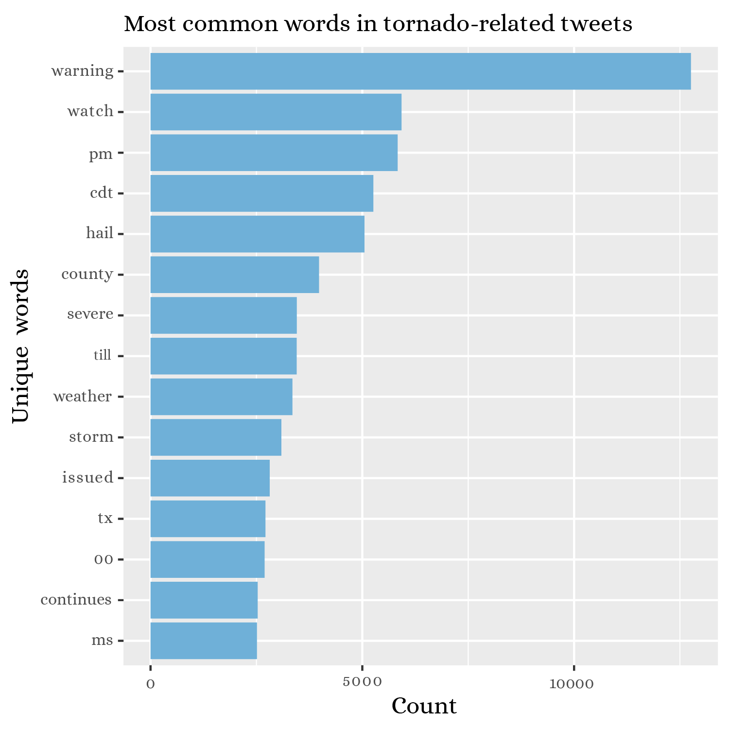 Word Counts Graph