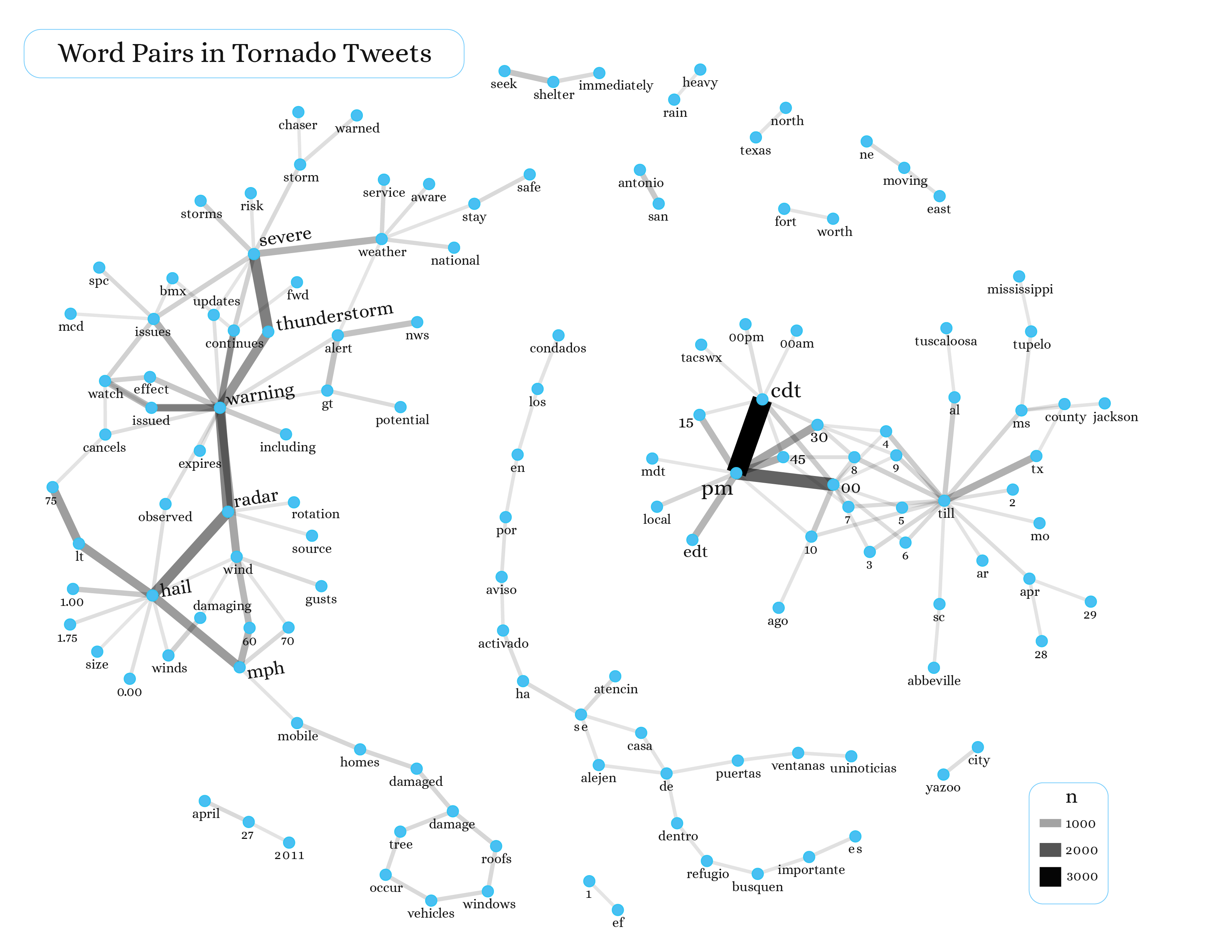 Word Network Graph